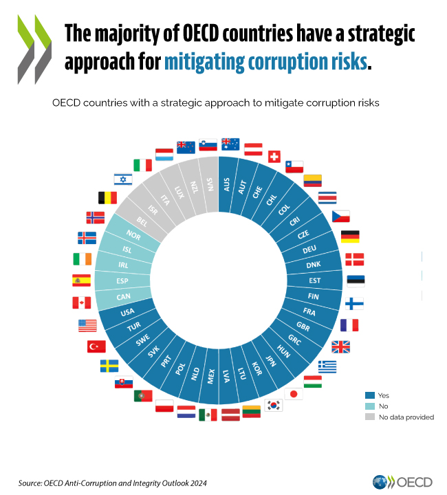 OECDgov's tweet photo. The OECD's Public Integrity Recommendation underscores the importance of a strategic approach to tackle #integrity risks.
The 2024 #IntegrityOutlook π shows that most countries have embraced this strategic approach.
For data, insights & country notes π https://t.co/W0mKplKaE8 https://t.co/TJejyQUnDs