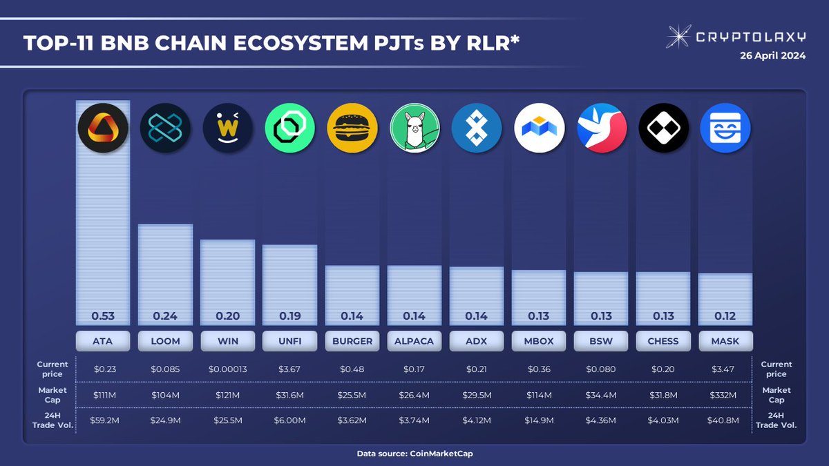 Top-11 BNB Chain Ecosystem PJTs by Relative Liquidity Ratio (RLR) #RLR is a 24H Trading Volume to Market Cap ratio. The higher the ratio, the higher traders' interest in the Token and token liquidity. $ATA $LOOM $WIN $UNFI $BURGER $ALPACA $ADX $MBOX $BSW $CHESS $MASK