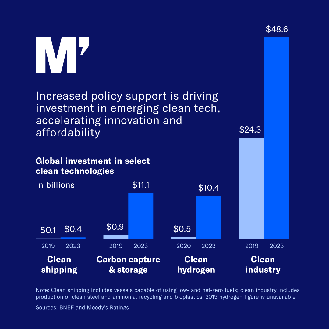 We continue to examine credit impacts of emerging green tech – what does disruptive innovation mean for transition risk & decarbonization, as policymakers look to accelerate change & companies adapt investment strategies. 👉 Learn more: mdy.link/3UzAaWd #MoodysonClimate