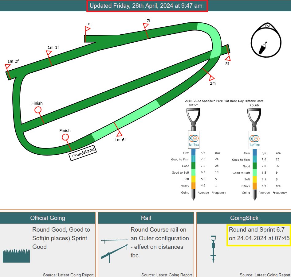 It's 10:08 and you can't find out what the going is at Sandown! Turftrax (should be the goto place) is only showing information from 08:55 yesterday: Going is Good, Good to Soft in places on the round course. Stick 6.7 for both. The BHA Updates site at 07:35 today: Good, Good…