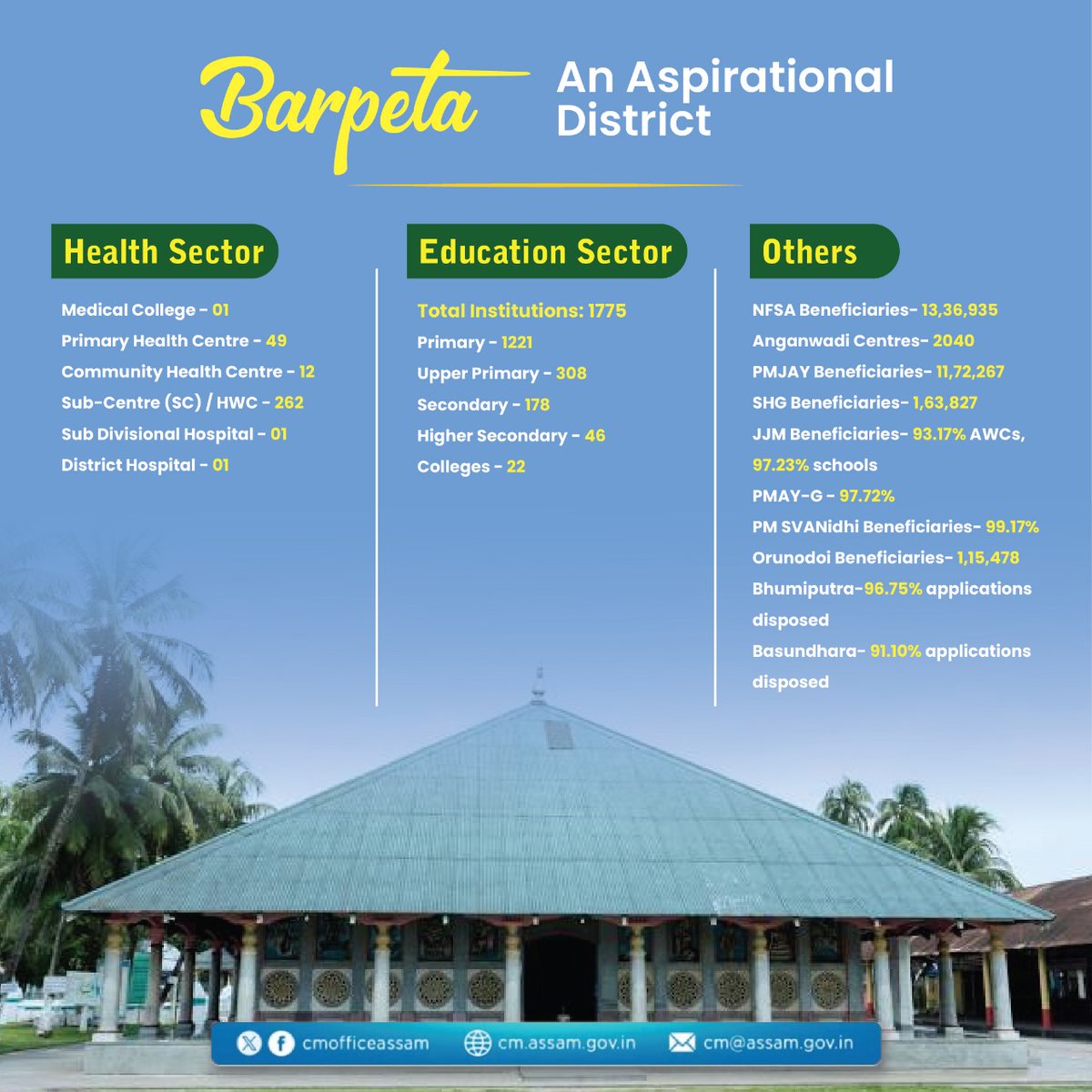 Barpeta has emerged as an aspirational district, making significant strides in its developmental pursuits under the progressive policies of the Assam Government. Here's a summary of the district's ongoing progress.