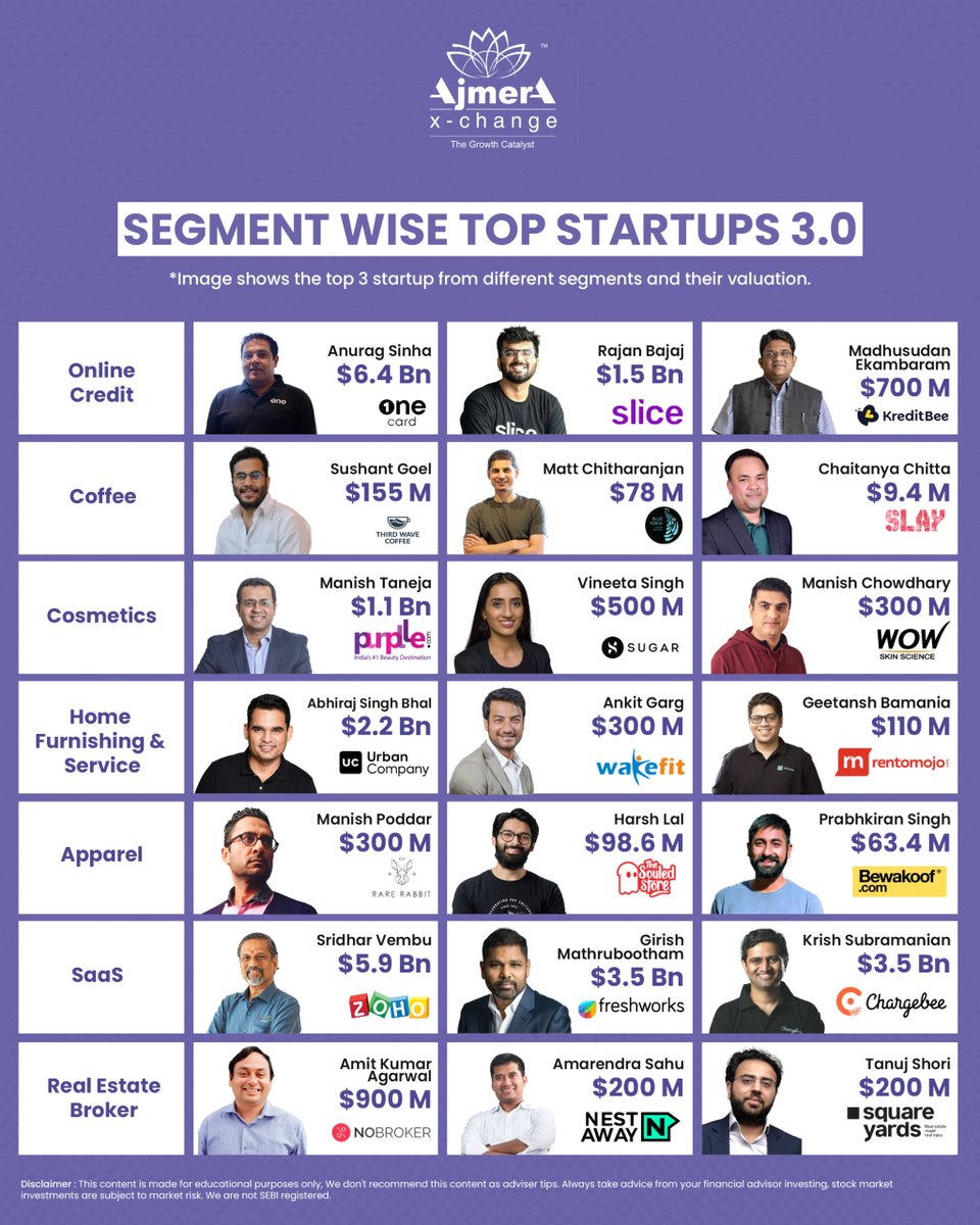 Segment-Wise Top Startups 3.0! 💡
Explore the trailblazing startups revolutionizing industries across the board.
.
.
#StartupRevolution #NextGenLeaders #GameChangers #stocks #invest #Xchange #StartupIndia #ajmera #Ajmeraxchange