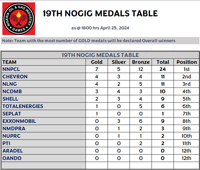 🎤 How it is going at #NOGIG2024 

Current SCORECARD at #NOGIG2024 

 #TeamShell is making great progress! See the medal table.