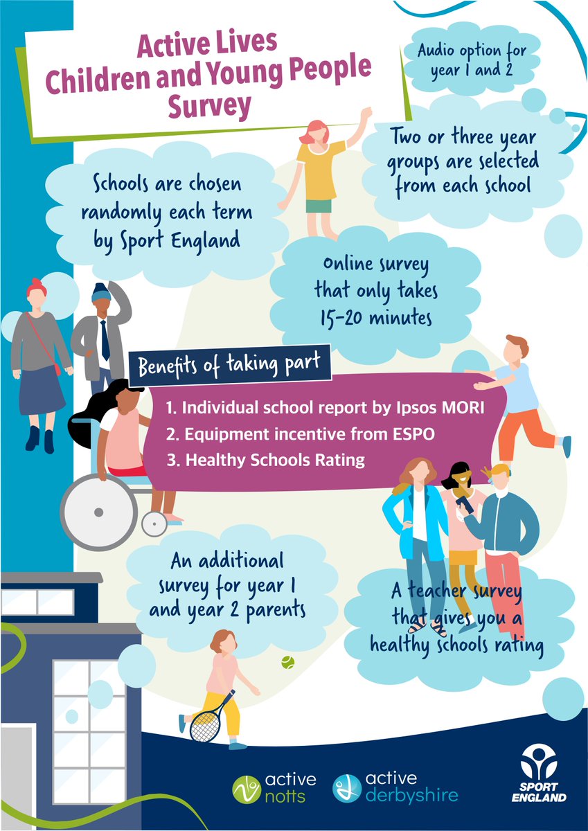 The summer term schools have been selected and the emails have gone out. Please let us know if you need some support or have any questions. @Active_Notts @ActiveDerbys