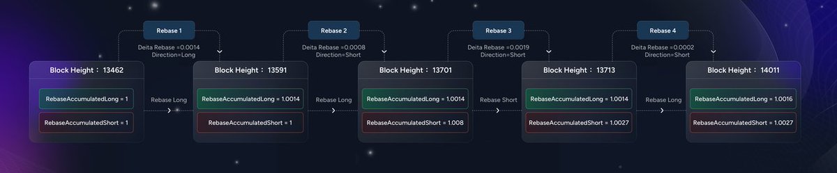 🔍 Understanding Funding Rates in Perpetual Contracts! 📈

🔹 What Are They? Funding rates ensure the futures market price aligns with the actual market index by adjusting the cost periodically between longs and shorts.

🔹 How It Works: If long positions outweigh shorts, long
