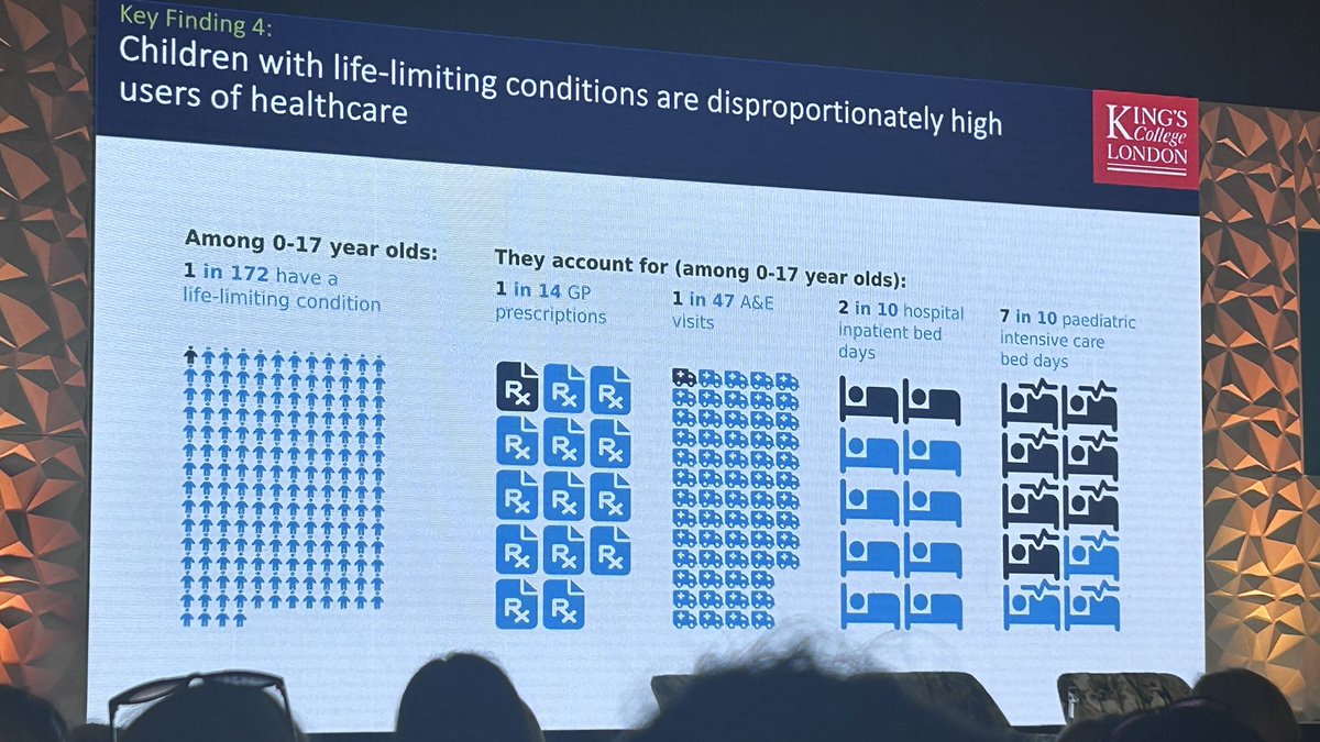 Evidence from data #UK highlights Children with life limiting conditions are disproportionately high users of healthcare @lornafraser10 @cpcconf2024 #PPC @rare_trial @RareDiseasesIE @RAiNAllIreland @LauraLynnHouse @annnlynch