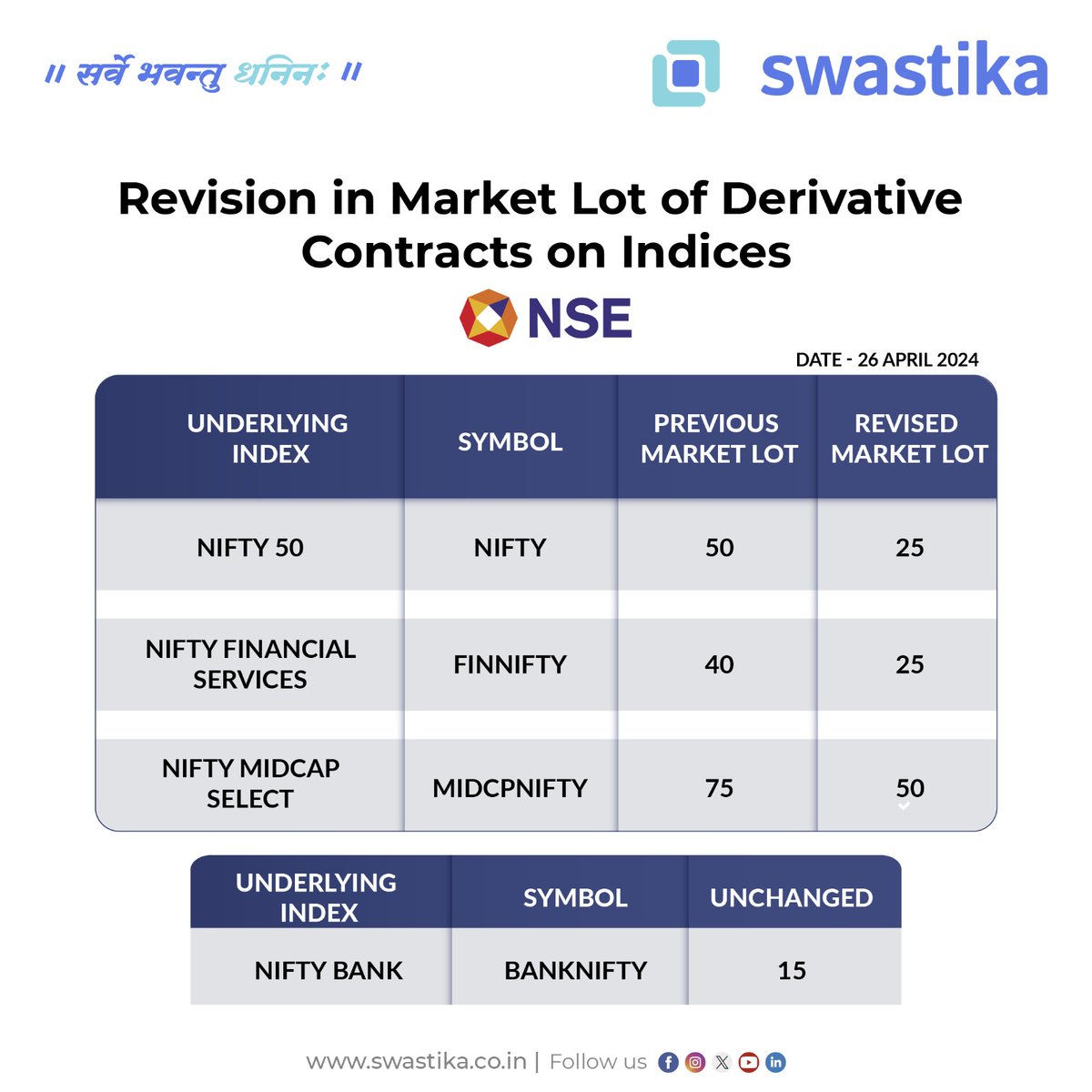 📈 NSE revises market lot sizes for indices like Nifty 50, Nifty Financial Services, and Nifty Midcap.
.
.
.
#SwastikaInvestmart #nse #niftyfifty #nifty #niftytrading #niftymidcap #trading #sharemarket 

@NSEIndia
