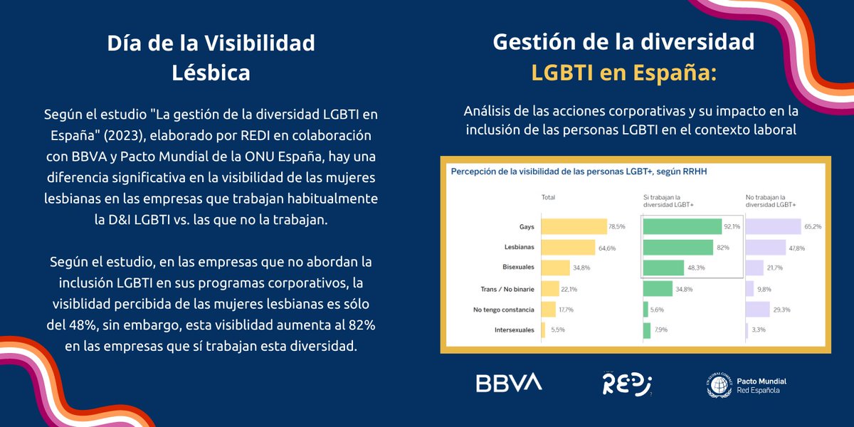 Según el estudio 'La gestión de la diversidad LGBT+ en España' (2023), que elaboramos con @bbva y @PactoMundial, hay una diferencia significativa en la visibilidad de las lesbianas en las empresas que trabajan la D&I LGBTI vs. las que no la trabajan.