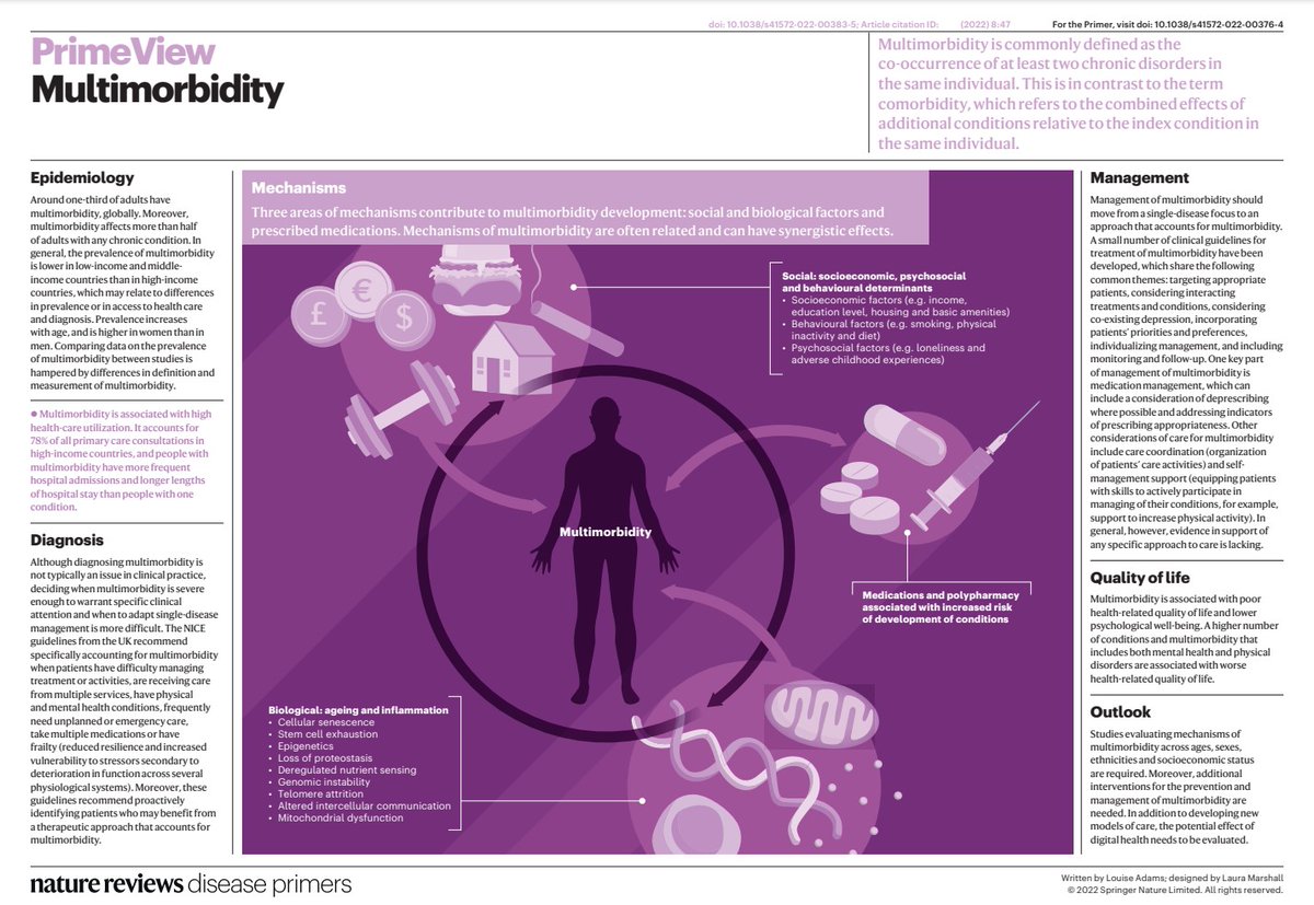 #Multimorbidity is commonly defined as the co-occurrence of at least two chronic disorders in the same individual - mechanisms of its development include social and biological factors, and prescribed medications. go.nature.com/3PpCn0P