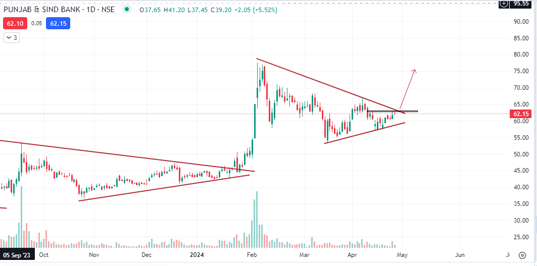 PSB 👉🏻Keep in watchlist 👉🏻Triangle formation 👉🏻Breakout possible above 63.5 👉🏻Keep on radar above BO level 👉🏻Support near 57 #stockmarketndia #breakoutstocks