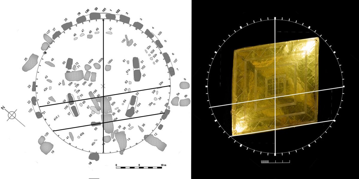 There are connections between the precise 81 degree angle of the @WiltshireMuseum Bush Barrow lozenge, the Solstice alignments of Stonehenge and a clockface. sarsen.org/2024/01/sexage…