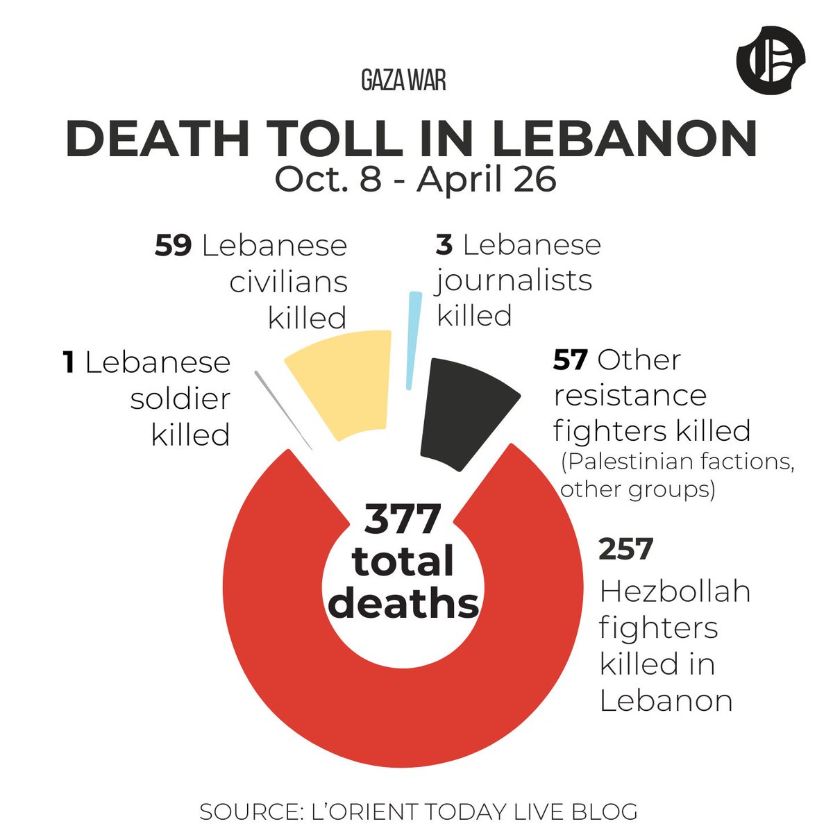 🟥 [#GazaWar] Here's the updated death toll in Lebanon since the beginning of the Gaza war, according to our numbers. Follow our live coverage for updates 👉 olj.me/1411728