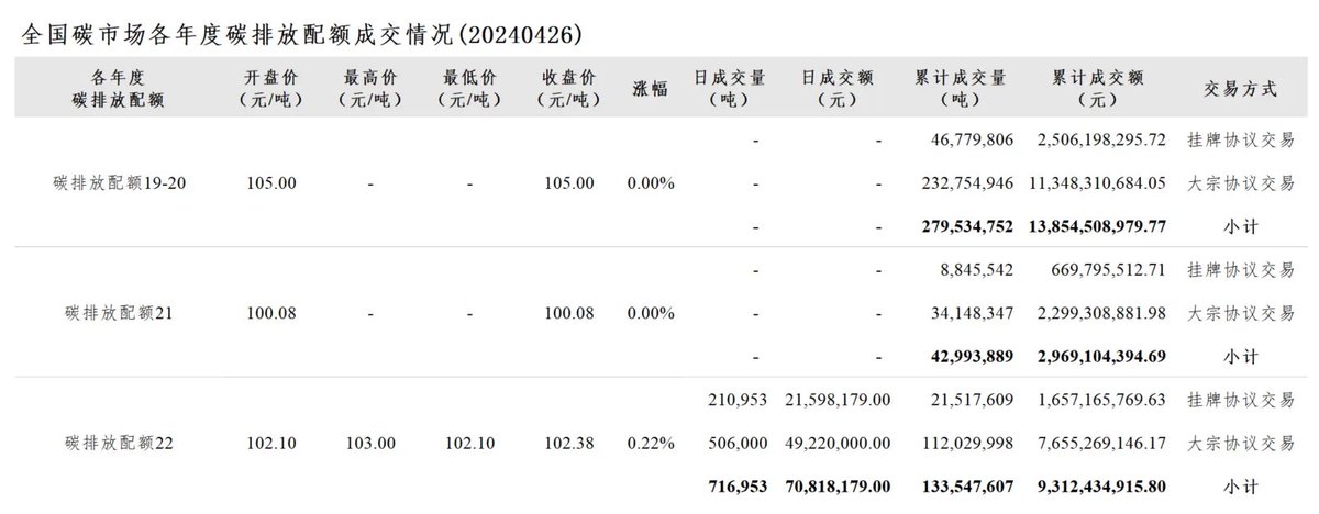 🎈 The #CNETS continues its upward trend. CEA comp price reached a new all-time high and settled at CNY 102.49  €13 on Friday #OCTT #LSEG 

⚡ The daily OTC price fell back to CNY 97/t (EUR 12.5/t) from yesterday's high of CNY 104.10 €13.5

👀Check our analysis in Workspace