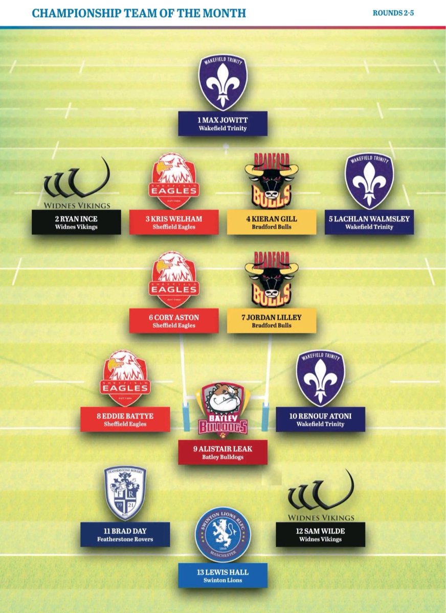 Congratulations to Lewis 'Dougie' Hall, named in Rugby League World's Championship Team of the Month 

 totalrl.com

#COYL #OriginalLions