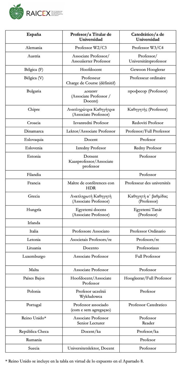 En este sentido, @raicex_es ha remitido a @CienciaGob una propuesta de Tabla de Equivalencias tras consultar con sus miembros en diferentes países y tomando como referencia la legislación de otros países comunitarios.