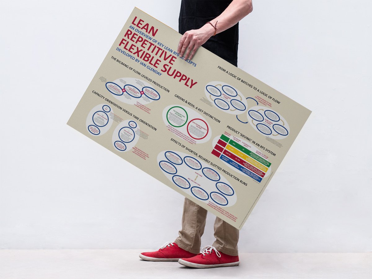 Check out the brand new #LeanRFS concept overview poster - now available through the Red42 shop in English and in German: redforty2.com/product-page/l…. An article on the good news: redforty2.com/post/key-conce… #lean #qrm #weichselbaum #betacodex @IanGlenday