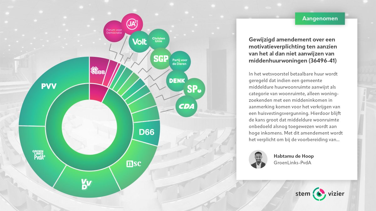 Het amendement van Habtamu de Hoop (#GLPvdA) over een motivatieverplichting ten aanzien van het al dan niet aanwijzen van middenhuurwoningen, is aangenomen. (36496-41) #TweedeKamer

Volledige tekst 👇
gegevensmagazijn.tweedekamer.nl/OData/v4/2.0/D…