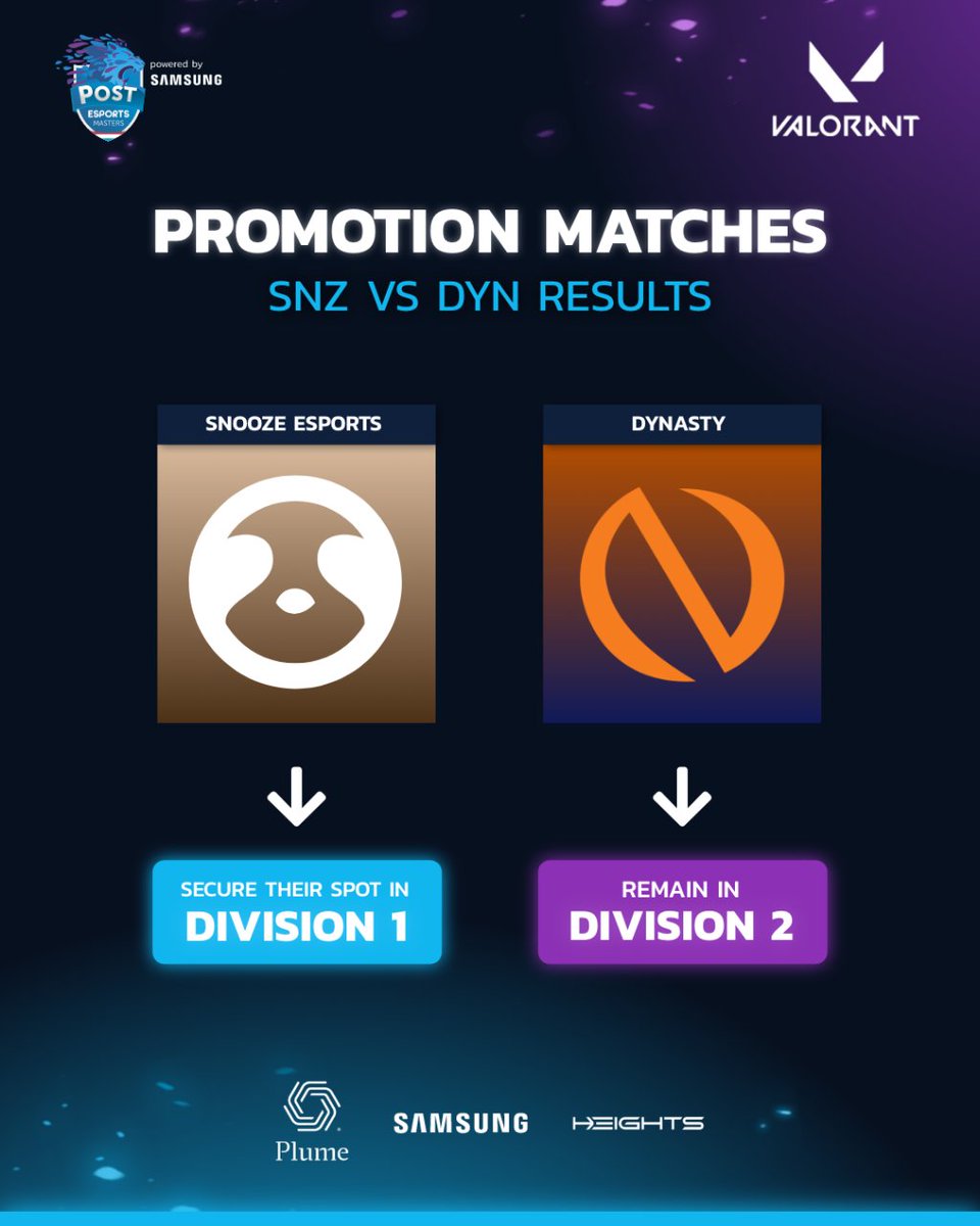 📢 @Snooze_Esports stay in Div. 1 after their 3-1 win during the Promotion Matches!

The step was too high for @Dynasty_nl who will be back in Div. 2 next season 🟣

#luxembourg #valorant #pemvalo