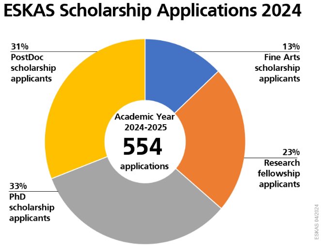 The Swiss FCS (@swiss_fcs) on Twitter photo The Federal Commission for Scholarships (ESKAS) has received 554 applications for the coming academic year 2024-2025. That is around 10 per cent less than last year. The selection results will be communicated to all applicants directly by May 2024.
#ESKAS <a href="/SBFI_CH/">SBFI SEFRI SERI</a> The Federal Commission for Scholarships (ESKAS) has received 554 applications for the coming academic year 2024-2025. That is around 10 per cent less than last year. The selection results will be communicated to all applicants directly by May 2024.
#ESKAS <a href="/SBFI_CH/">SBFI SEFRI SERI</a>