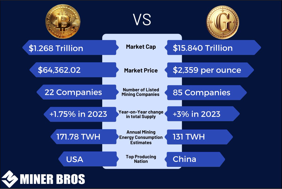 Which side do you support— #Bitcoin or #Gold?💰