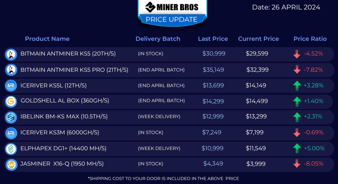 Stay in the game by checking the latest #miner price update.⛏️