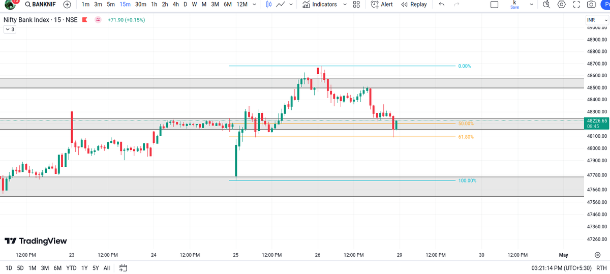 fell till fib 61.8
#nifty #banknifty #sensex #finnifty #bankex