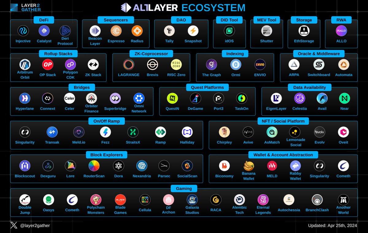 #AltLayer, geliştiricilerin uygulamaya uyarlanmış rollup'ları başlatmasını kolaylaştıran bir Rollups-as-a-Service (RaaS) platformudur. 

Şu anda @alt_layer 'ın ekosistemi, #GameFi, #DeFi, #NFT'ler ve daha fazlası genelinde ölçeklenebilirlik, güvenlik ve birlikte çalışabilirlik…