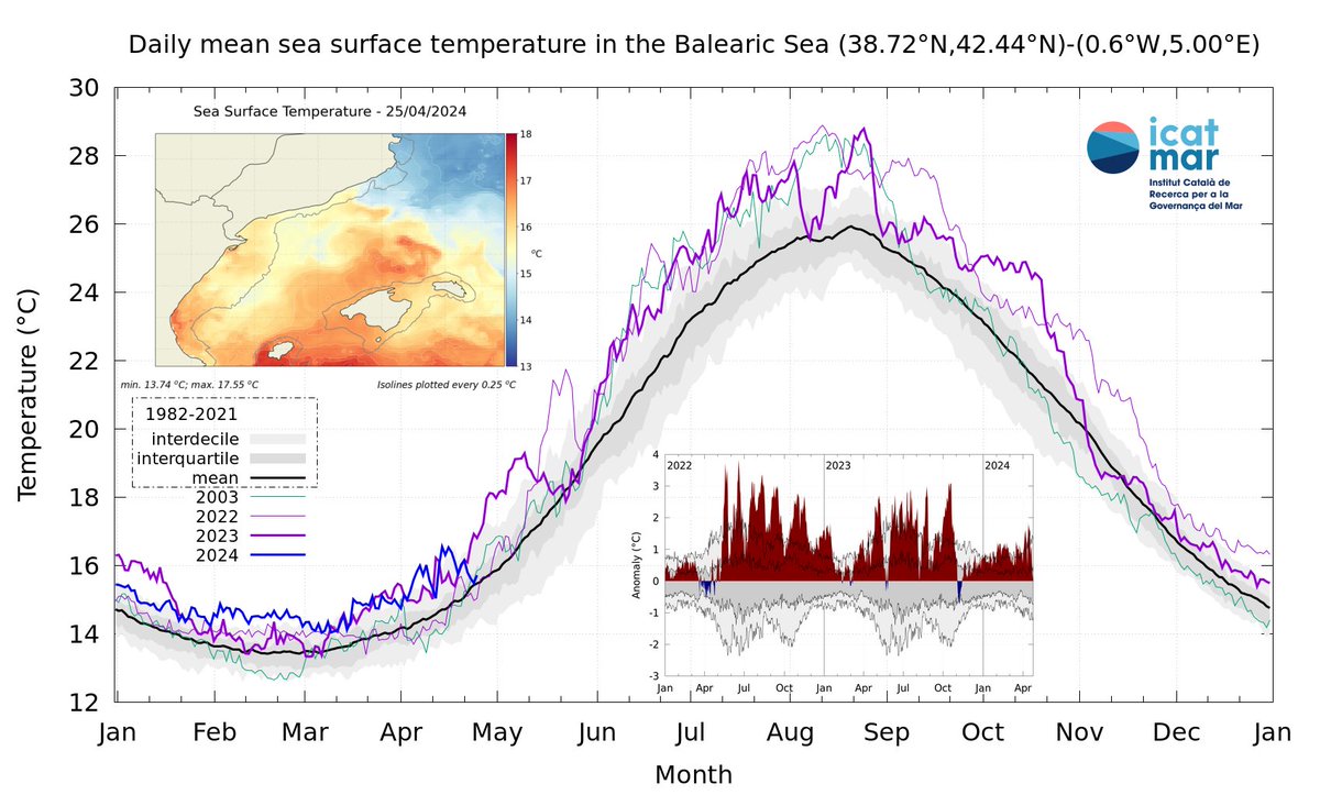 🔵 Evolució i comparativa de la temperatura superficial mitjana del #Mediterrani nord-occidental. #FEMPA #EMC @agriculturacat @ICMCSIC