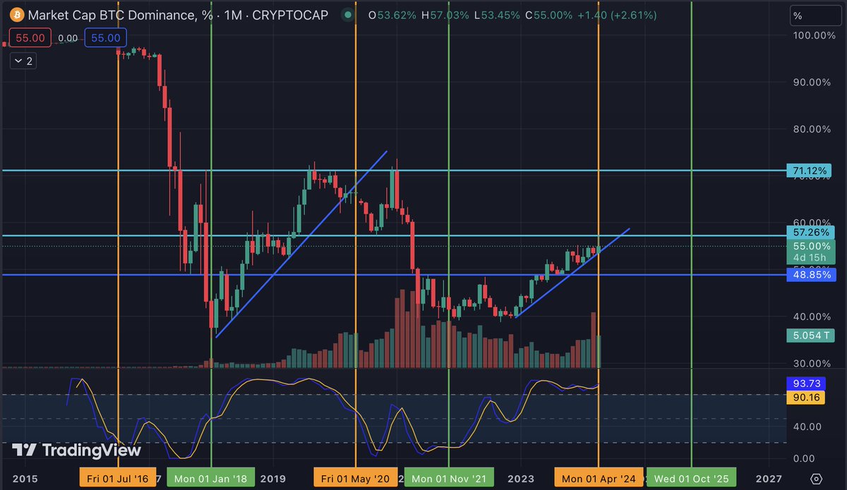 Crypto_Rookies's tweet image. Will #BTC goes down to the $52K region, or will dominance start to decline and cause a capital rotation into #Altcoins ? Green vertical lines are the peaks of each bull run, while the Orange vertical lines are each BTC halving. Check the full thread below for additional insights.