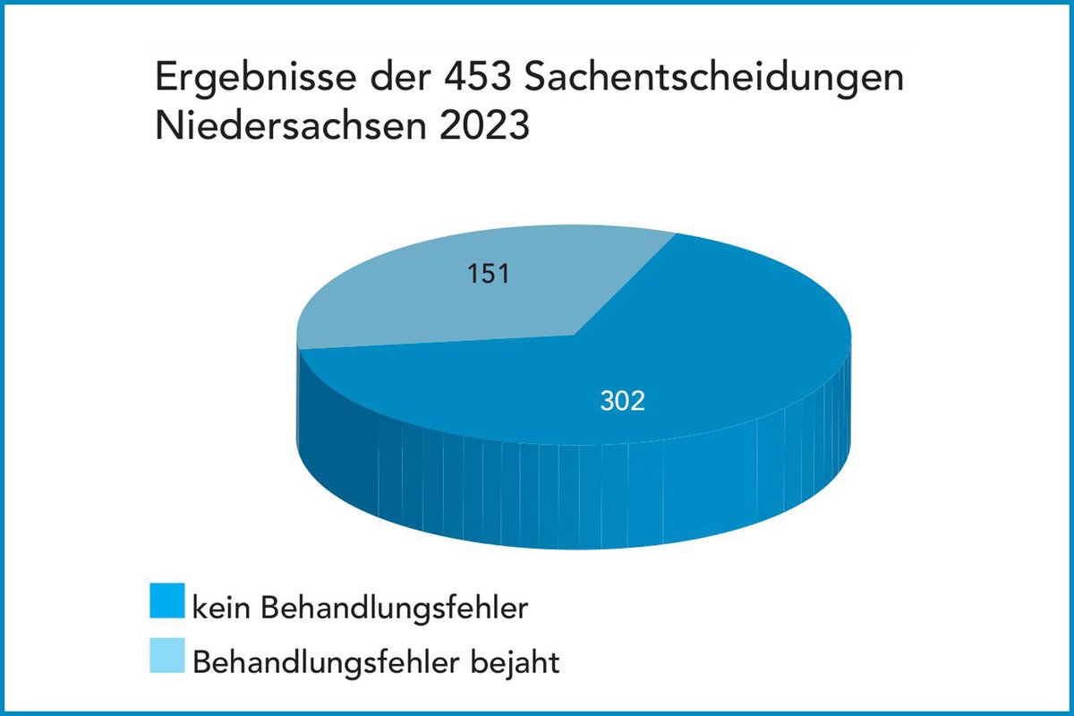 685 Anträge sind 2023 bei der Schlichtungsstelle für Arzthaftpflichtfragen der Ärztekammer Niedersachsen eingegangen. Patientinnen und Patienten erhalten durch den Antrag eine kostenfreie medizinische und juristische Einschätzung. aekn.de/detail/mehr-pa…