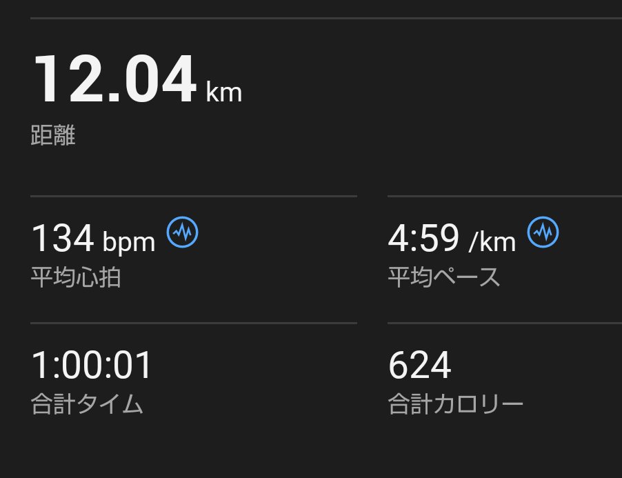 4/26
Ｅ60’  12km
👟NOVABLAST4
29日の10kレースに向けて今日から3日間は軽めの調整練。
暑くなってきたので記録は望めない想定だが、しっかり走りたい。