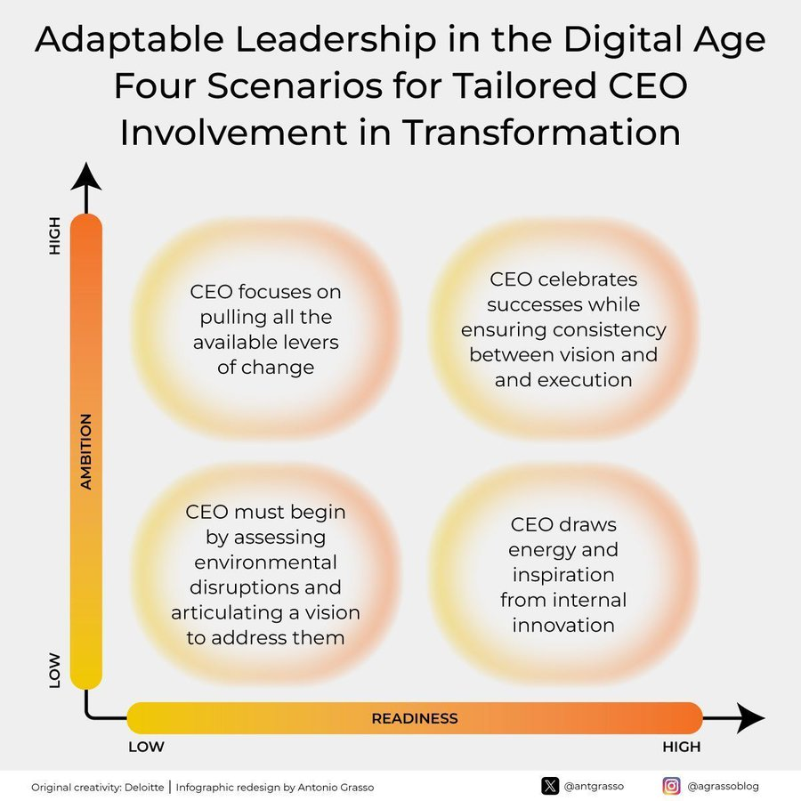 Un leadership efficace à l'ère numérique implique un changement stratégique et l'alignement de la vision sur les actions, tout en célébrant les progrès et en exploitant l'#innovation de l'équipe🔎 via @antgrasso #Influence #Transfonum