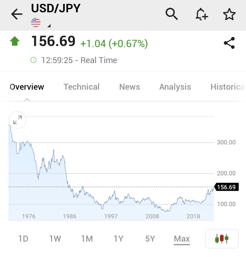 ⚠️ BREAKING: *JAPAN'S YEN WEAKENS PAST 156 LEVEL VERSUS U.S. DOLLAR TO HIT LOWEST SINCE 1990 $JPY $USD