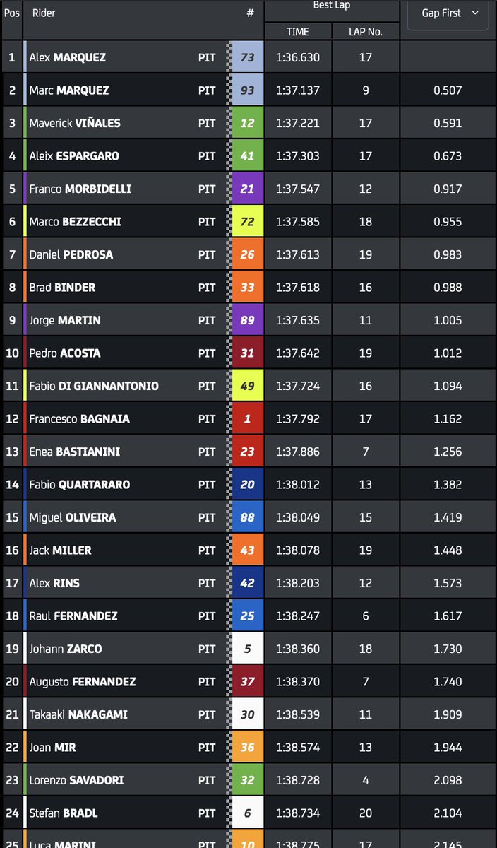 Rins42's tweet photo. #MotoGP #SpanishGP
FP1
⏱️ 1:38:203 ⏱️
- P17 | +1.573 -

@yamahamotogp @motogp https://t.co/sZySdvB0OC
