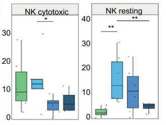 🌥️Besides these observations, we observed that HPV+ patients had elevated expression of Nectin4 and TROP2 (antibody-drug-conjugate targets), and activation of innate immunity, which provides clues for novel therapy development.