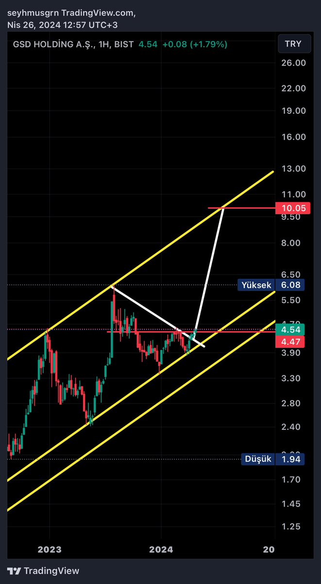 #Gsdho ; 10 tl hedefi var ✍🏻🎯✌🏻(ytd)