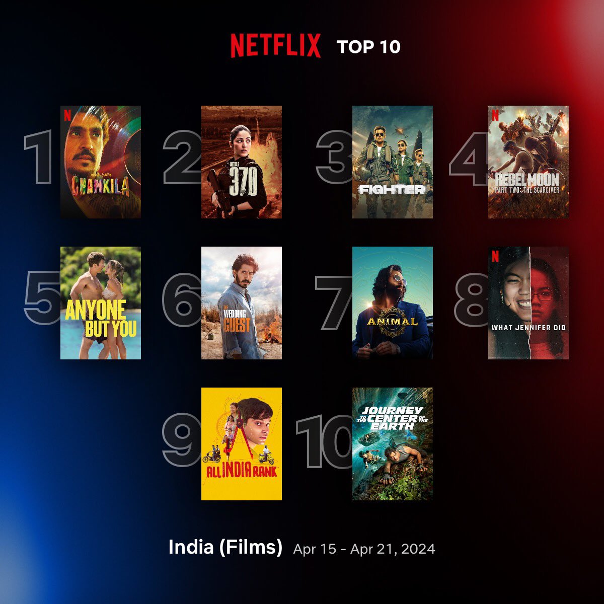 Most Viewed Indian Films on Netflix in 2024: 

1. #Fighter - 14M
2. #Animal - 13.6M
3. #Dunki - 10.8M
4. #Bhakshak - 10.4M
5. #MurderMubarak - 6.3M
6. #AmarSinghChamkila - 5.3M*
7. #GunturKaaram - 4.9M
8. #HiNanna - 4.2M
9. #AnweshippinKandethum - 3.6M
10. #Salaar - 3.5M