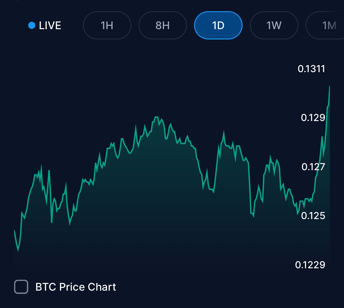 $CRO = $0.1308 (+4.75%) 📈💯

$CRO = $0.1236 📉(24h Low)
$CRO = $0.1308 📈(24h High)

$CRO looks pretty green to me 🤩✅

#cryptocom #crofam #bornbrave #FFTB #CRO271