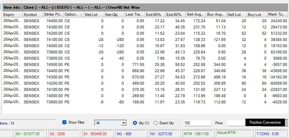 #SENSEX day resulted in a profit of 18k