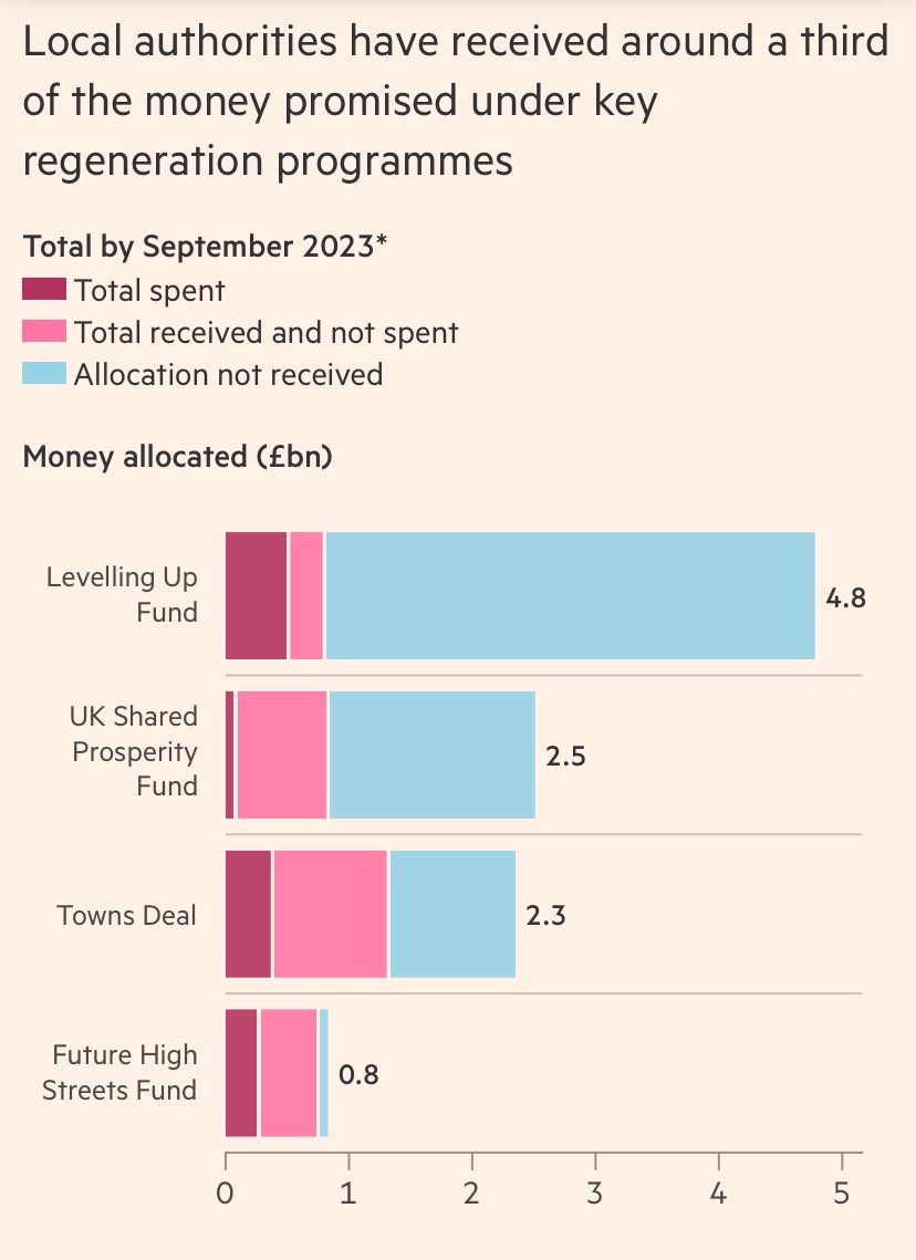 A typically forensic @JenWilliams_FT piece on levelling up programme failings. It didn’t: - compensate for #localgov ££ cuts - allocate promised funds (below) - target ££ to deprivation It did: - add to funding complexity - waste scarce bidding capacity ft.com/content/45c12c…