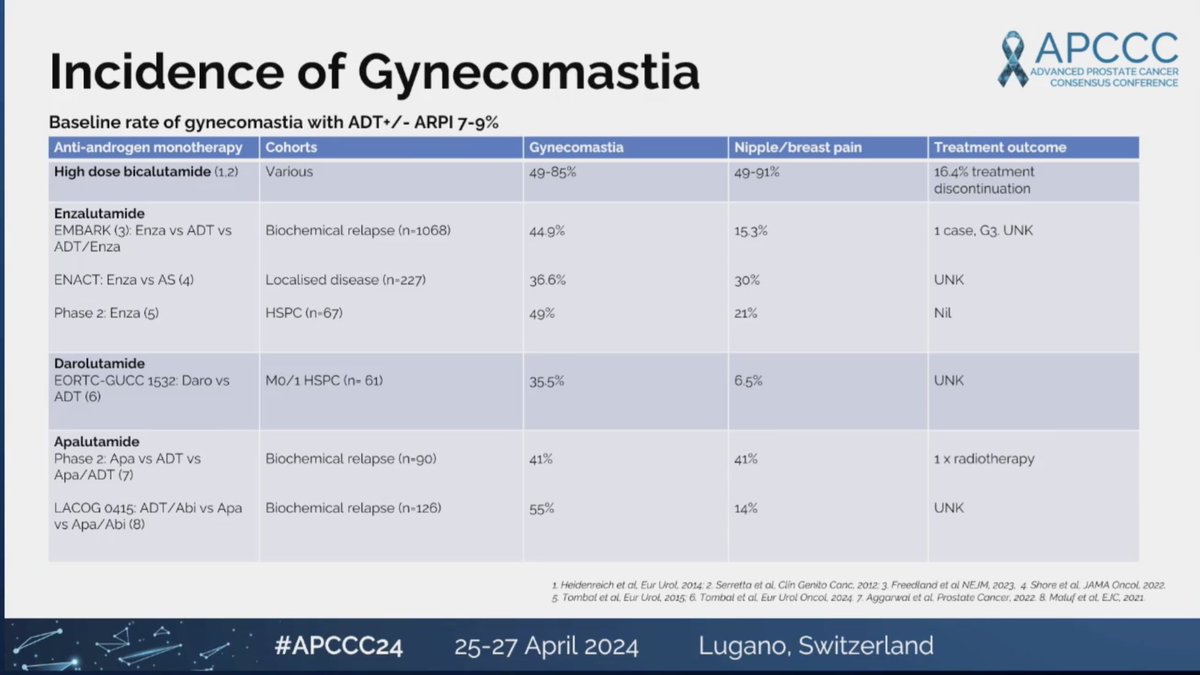 #APCCC24 

L.G. Horvath - Incidence of gynecomastia, generally ranging from 36-55%

Across the board for bicalutamide, enzalutamide, darolutamide, and apalutamide 

@urotoday