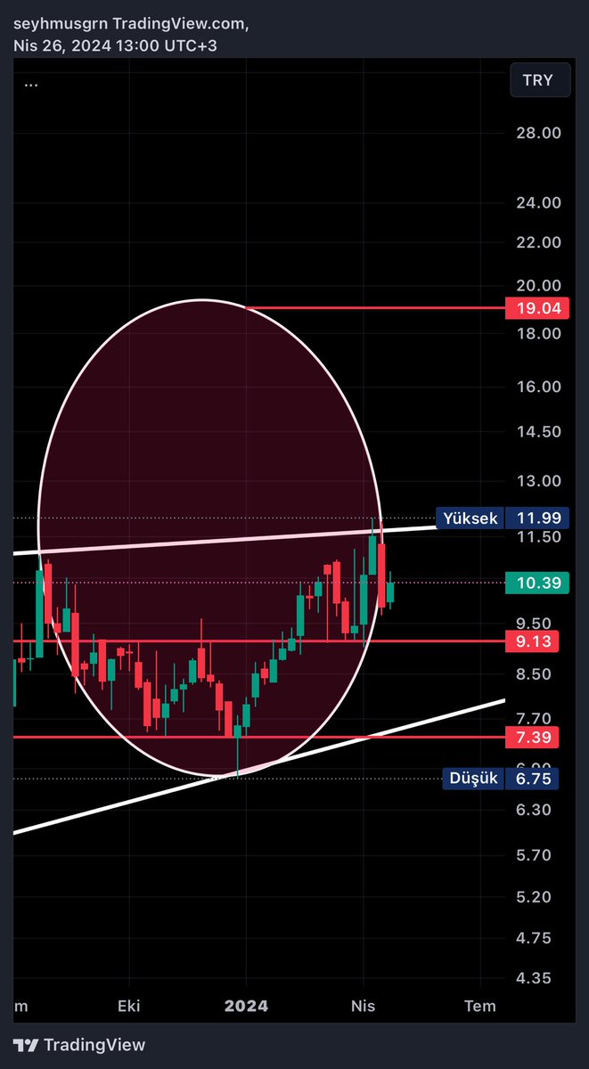 #Gsdde ; 19 tl hedefi var ✍🏻🎯✌🏻(ytd)