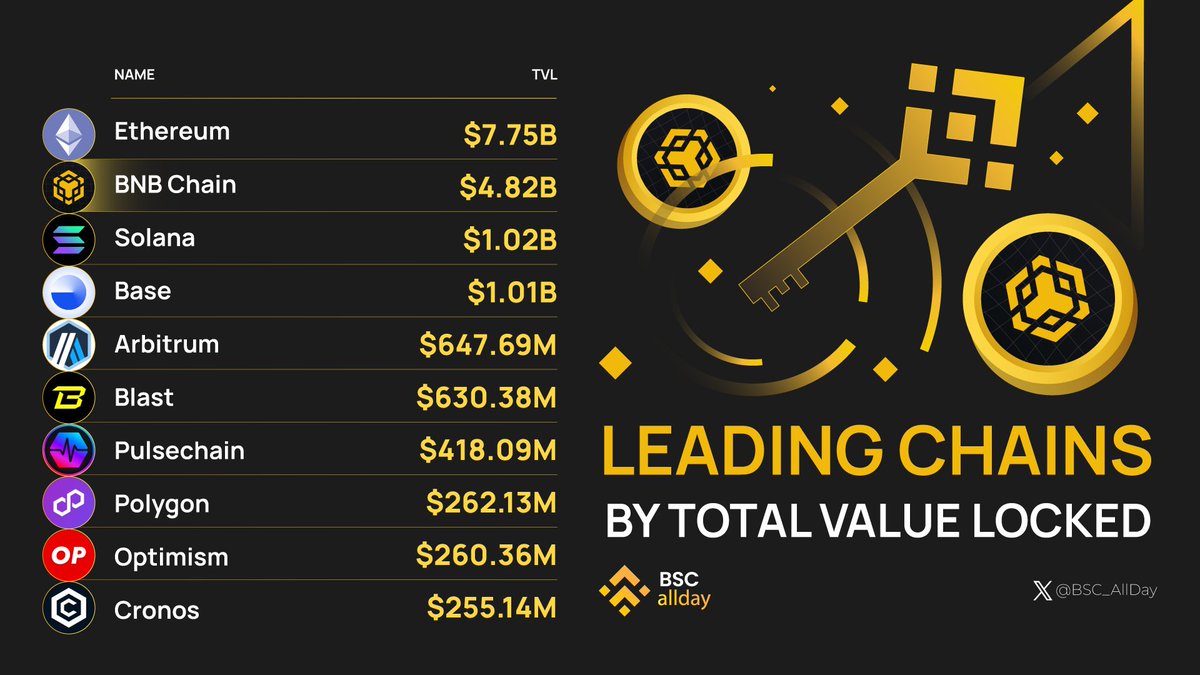 🔒💥 Explore the Powerhouses of Blockchain! 💥🔒

@BNBCHAIN claims 2nd place, following closely behind the current leader - Ethereum! 💪💥

Unlock the potential of prominent chains with impressive Total Value Locked! 🚀💼

#BNBCHAIN #BSCAllday