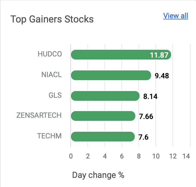Top gainers stocks today!🚀

#hudco #niacl #gls #techmahindra