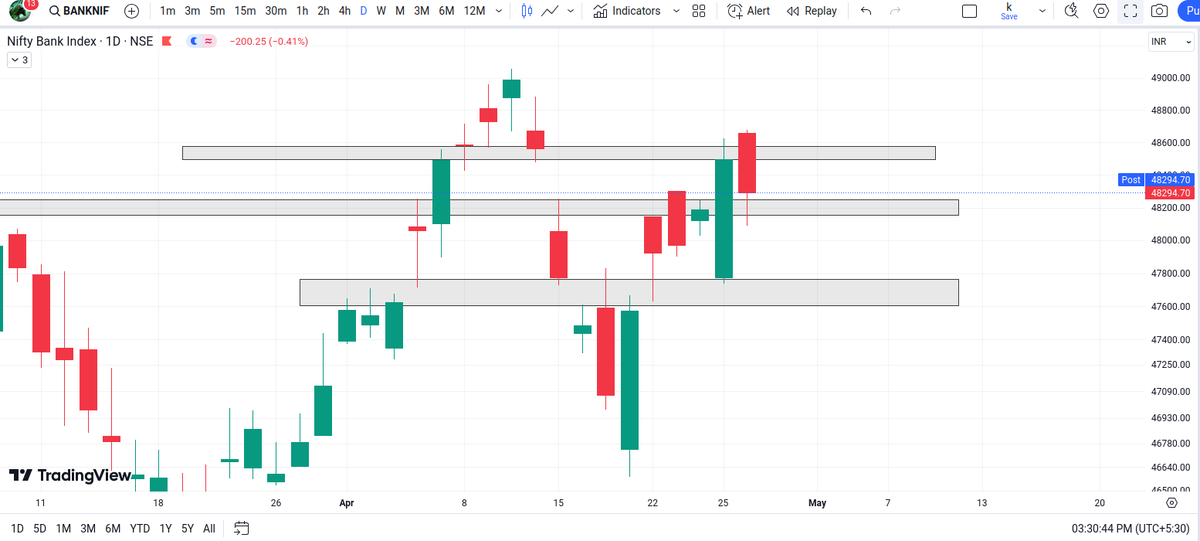 as expected 
#nifty #banknifty #sensex #finnifty #bankex