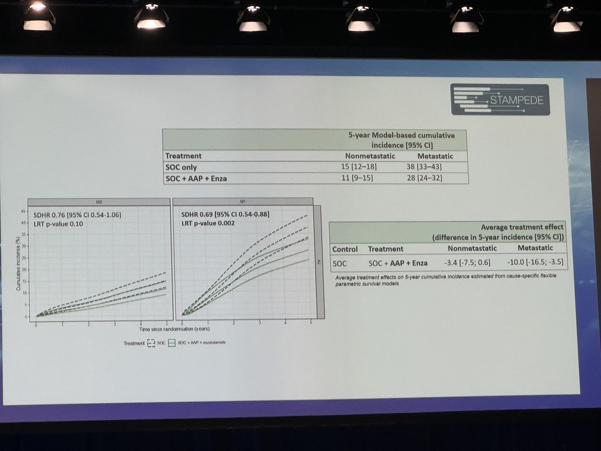 Prof Noel Clarke highlights our data from STAMPEDE on long term fracture related hospitalisation amongst patients with advanced prostate cancer at #APCCC24 @APCCC_Lugano @craig_m_jones @peterdutey @mattsydes @Prof_Nick_James @GUresearch_MCR @UoM_DCS @MRCCTU