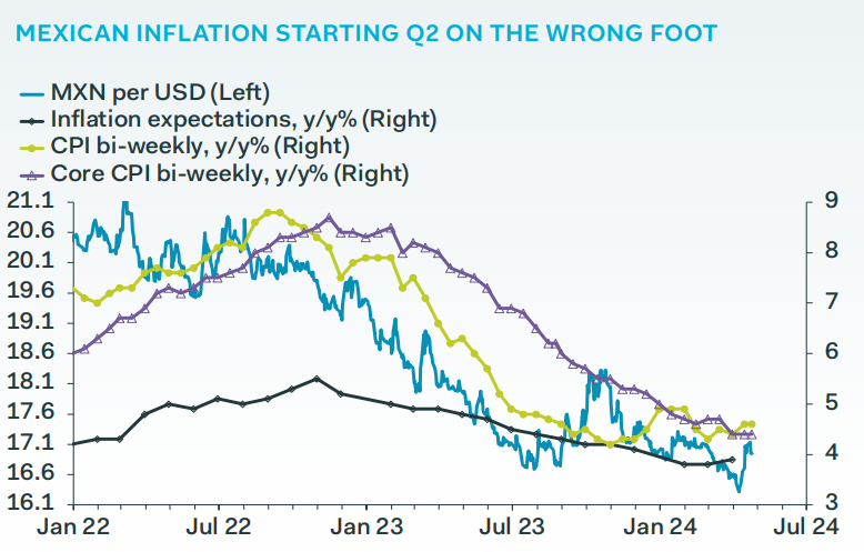 'Mexico to hold rates amid inflation surprise and economic rebound' @andres__abadia ow.ly/qgWP50RoKti #PantheonMacro