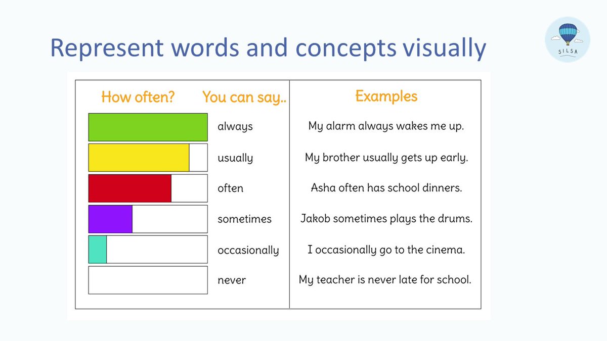 Post 3 before #NAPLIC24 Non-specific time (& quantity) concepts can be really hard for children with language difficulties/Developmental Language Disorder. Representing them visually helps as shown in this slide from our Classroom Support Strategies training #DevLangDis #SLCN