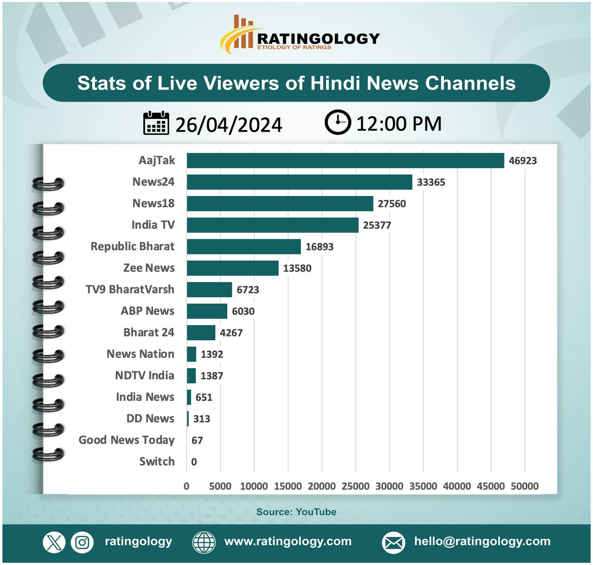 𝐒𝐭𝐚𝐭𝐬 𝐨𝐟 𝐥𝐢𝐯𝐞 𝐯𝐢𝐞𝐰𝐞𝐫𝐬 𝐨𝐧 #Youtube of #HindiMedia #channels at #12PM Date : 26/April/2024   #Ratingology #Mediastats #RatingsKaBaap #Datascience #Aajtak #ZeeNews #IndiaTV #abpnews #Indianmedi