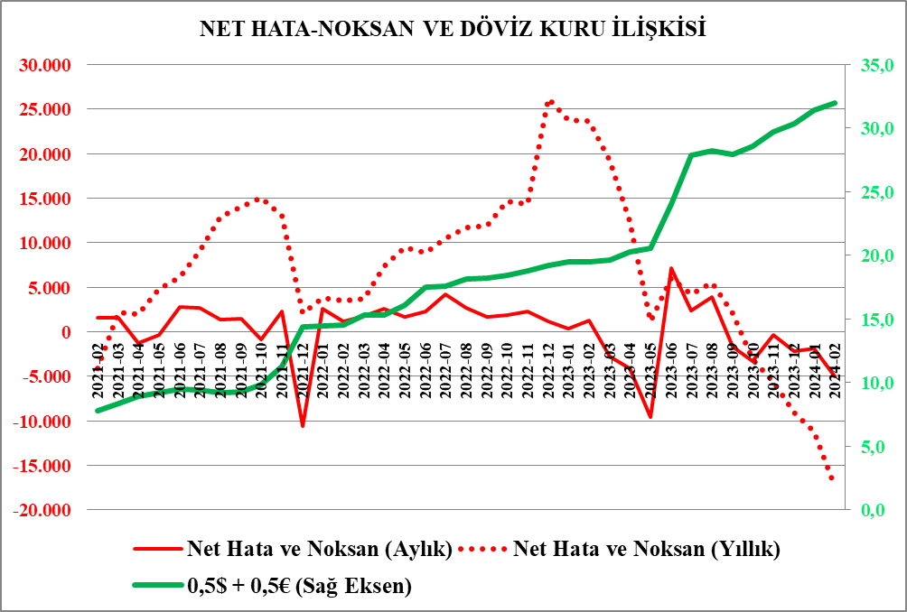 2022 yılı Aralık ayında Net hata-noksan hesabından yıllık giriş 26,1 milyar $ ile rekor kırmış. Ancak 2024 yılı Şubat ayında ise bu hesaptan yıllık 17,3 milyar $ çıkış olmuş. Net Hata-Noksan ile döviz kurları arasındaki korelasyon da güçlenmiş görünüyor.  Çok ilginç değil mi?